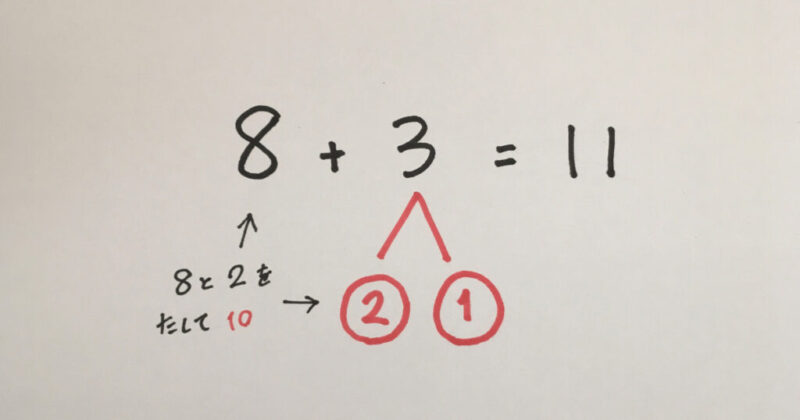 ８＋３をサクランボ算で計算する方法。３を２と１に分解して、８＋２＋１にする。まず８＋２＝１０にして、１０＋１＝１１の答えを出す。